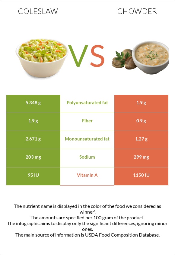 Coleslaw vs Chowder infographic