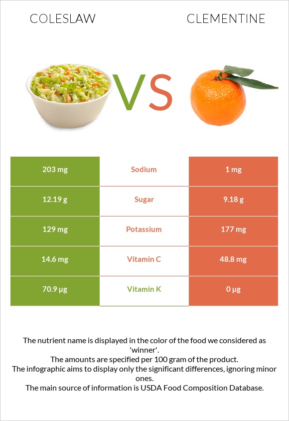 Coleslaw vs Clementine infographic