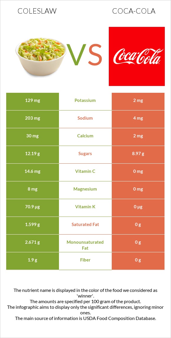 Coleslaw vs Coca-Cola infographic