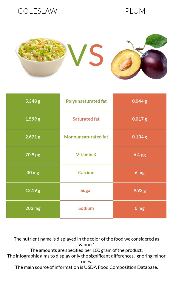 Coleslaw vs Plum infographic