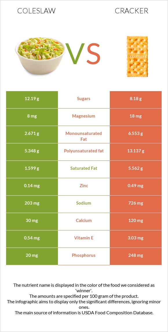 Coleslaw vs Cracker infographic