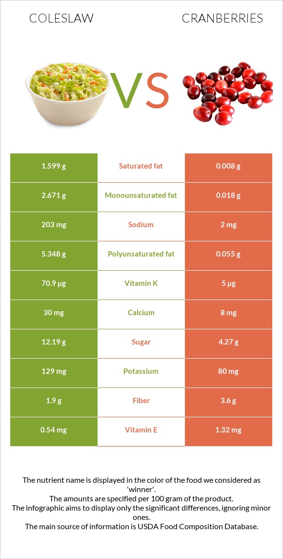 Coleslaw vs Cranberries infographic