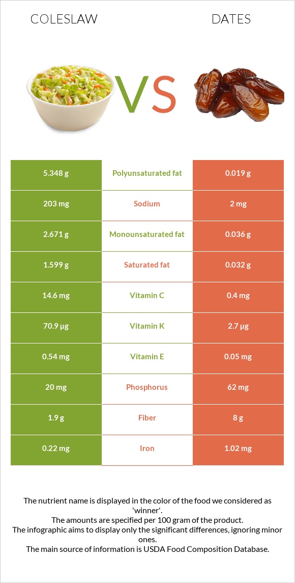 Coleslaw vs Dates infographic