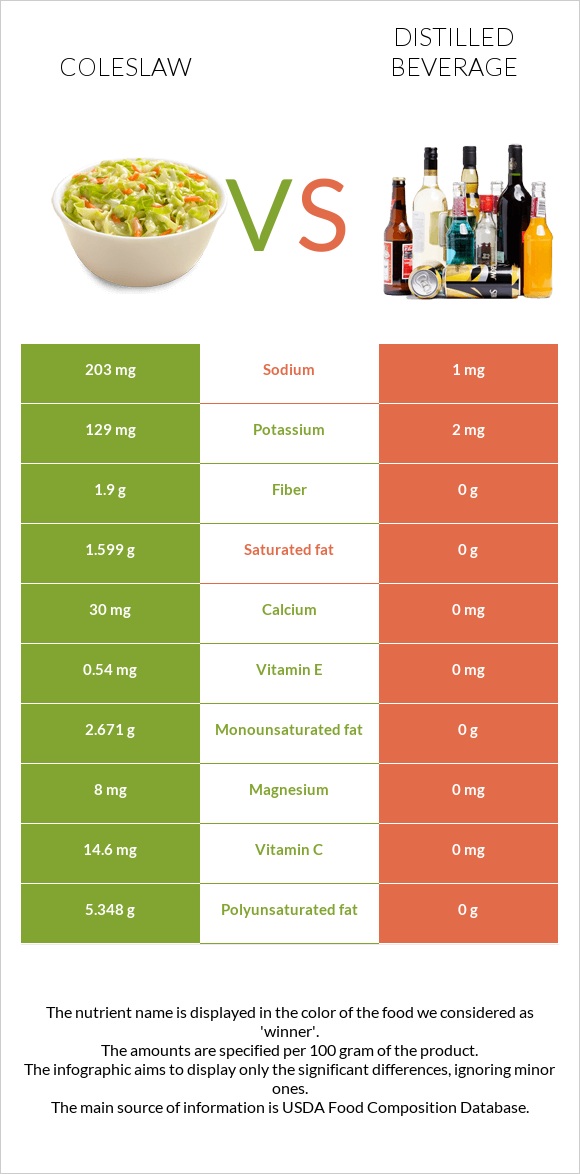 Coleslaw vs Distilled beverage infographic