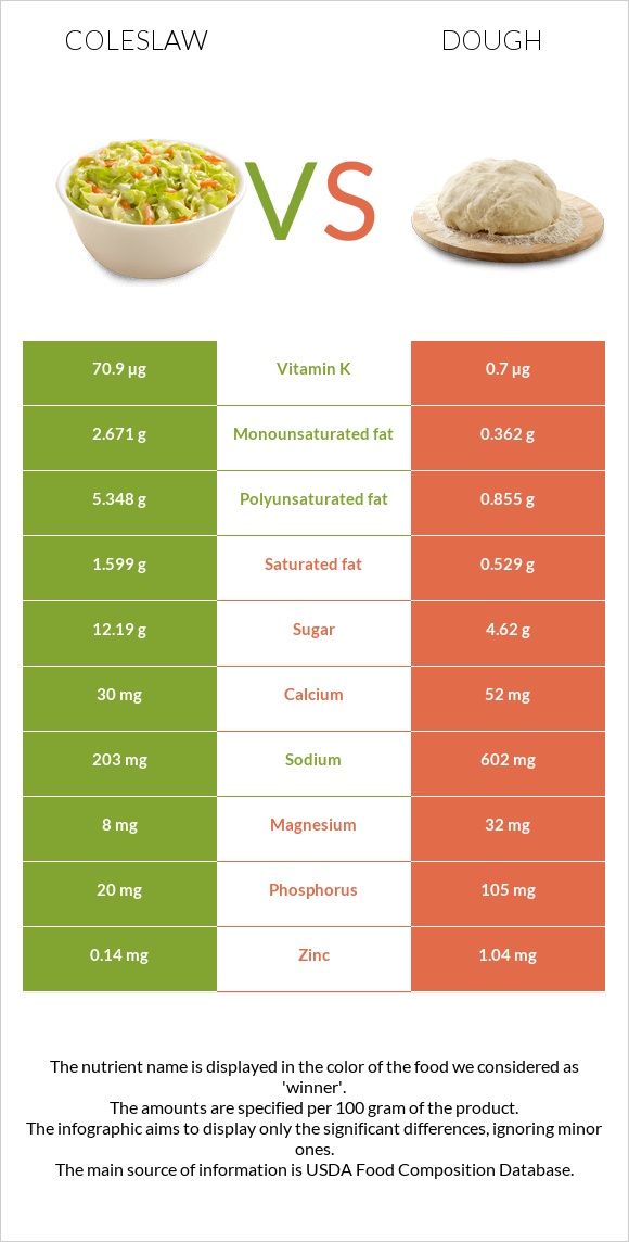 Coleslaw vs Dough infographic