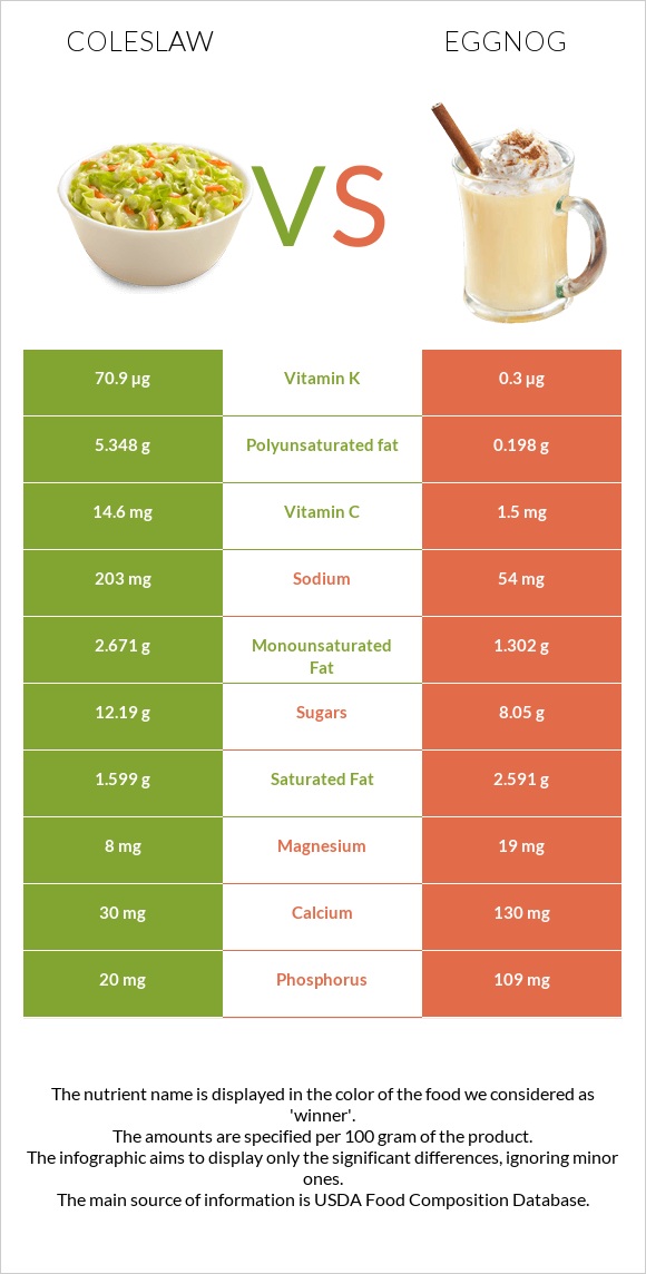 Coleslaw vs Eggnog infographic