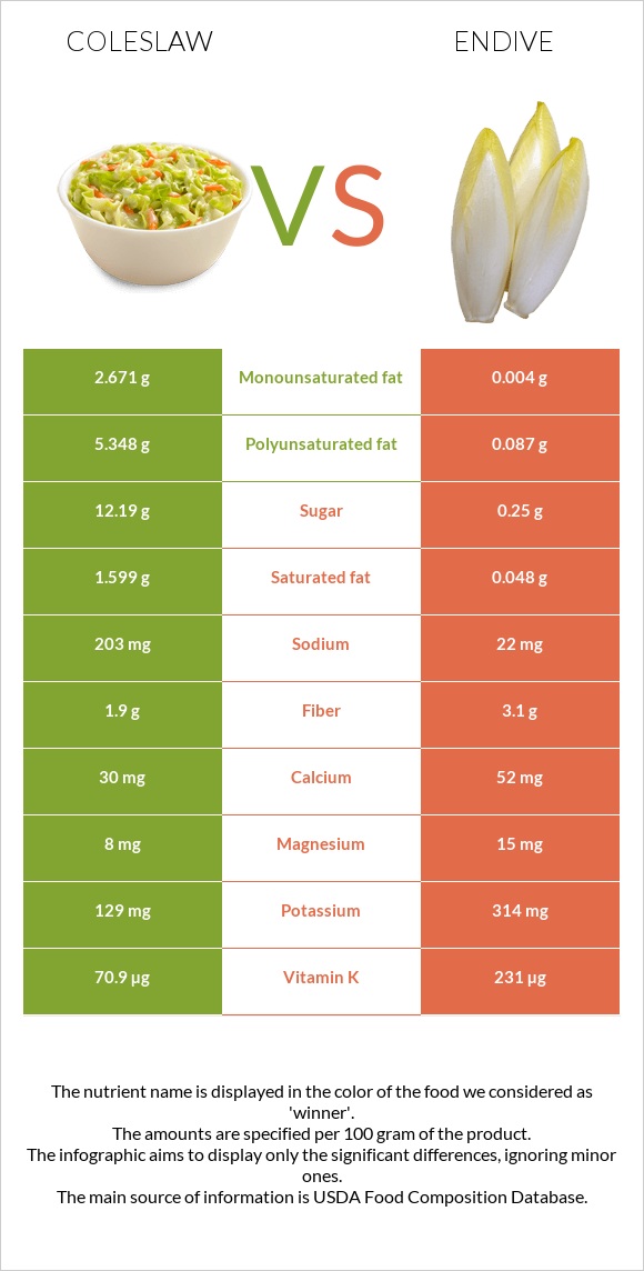 Coleslaw vs Endive infographic