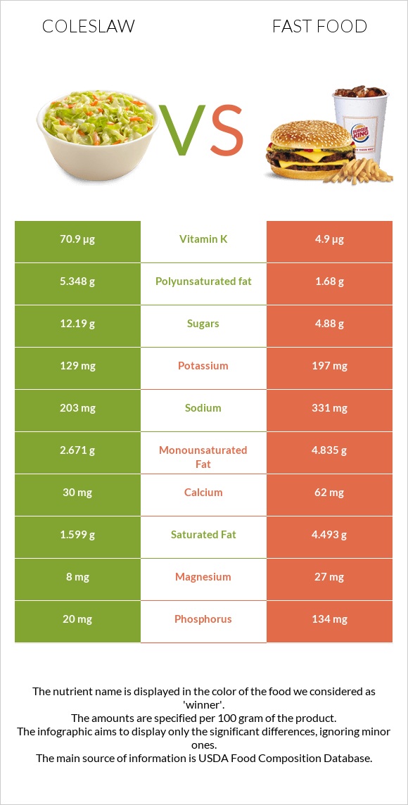 Coleslaw vs Fast food infographic