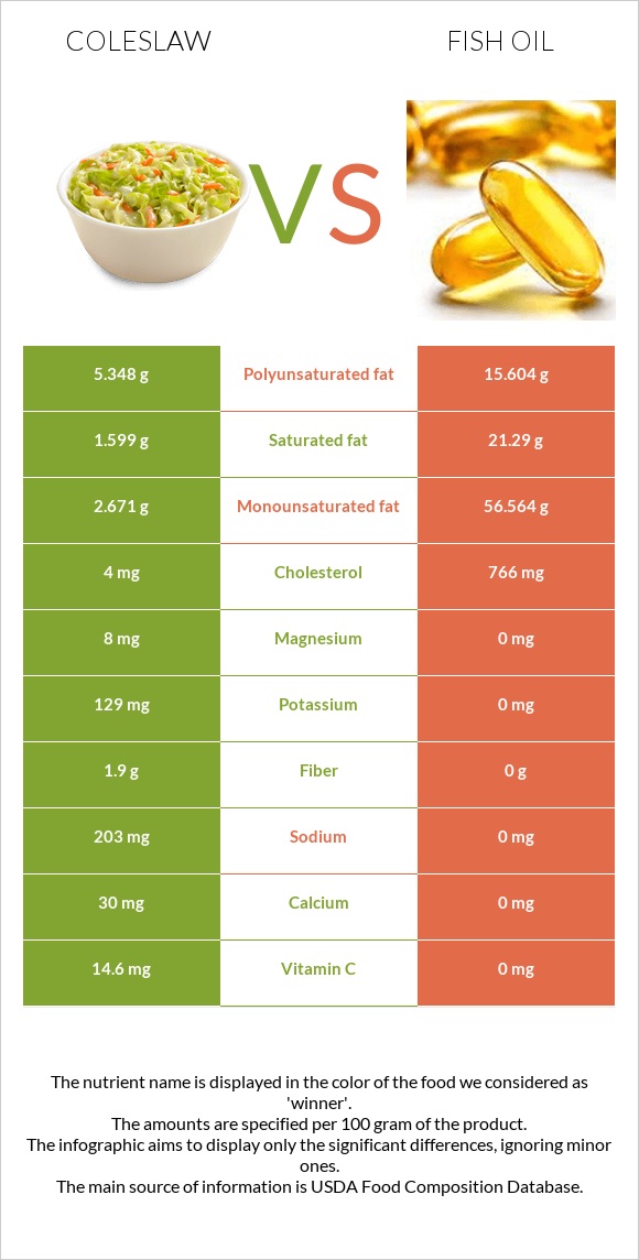 Կաղամբ պրովանսալ vs Ձկան յուղ infographic