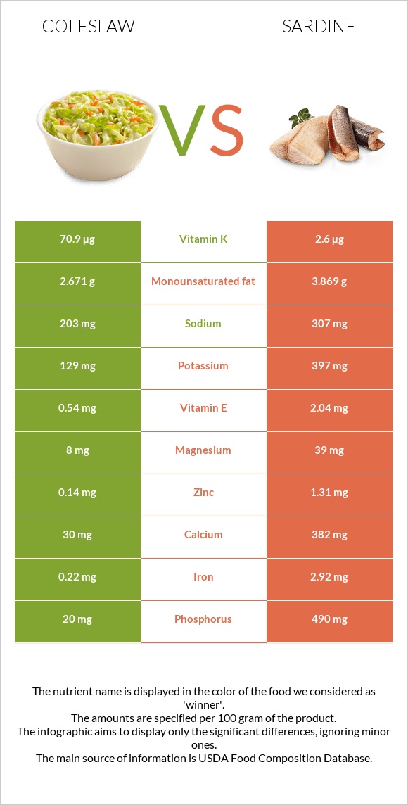 Կաղամբ պրովանսալ vs Սարդինաձուկ infographic