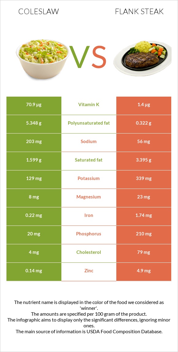 Coleslaw vs Flank steak infographic