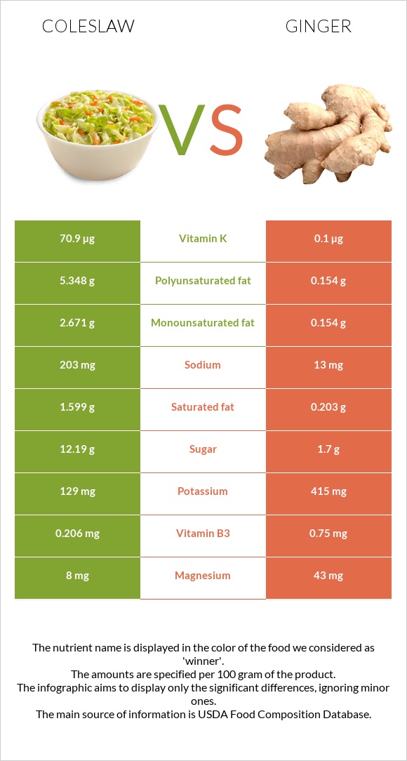 Coleslaw vs Ginger infographic