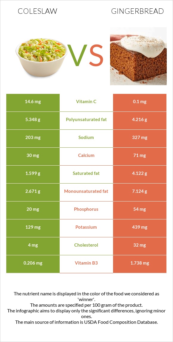 Coleslaw vs Gingerbread infographic