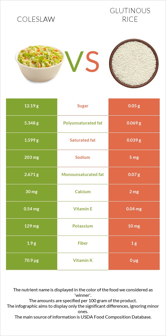 Coleslaw vs Glutinous rice infographic