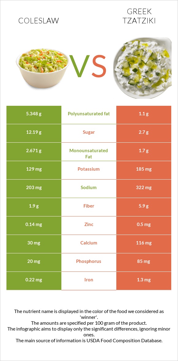 Coleslaw vs Greek Tzatziki infographic