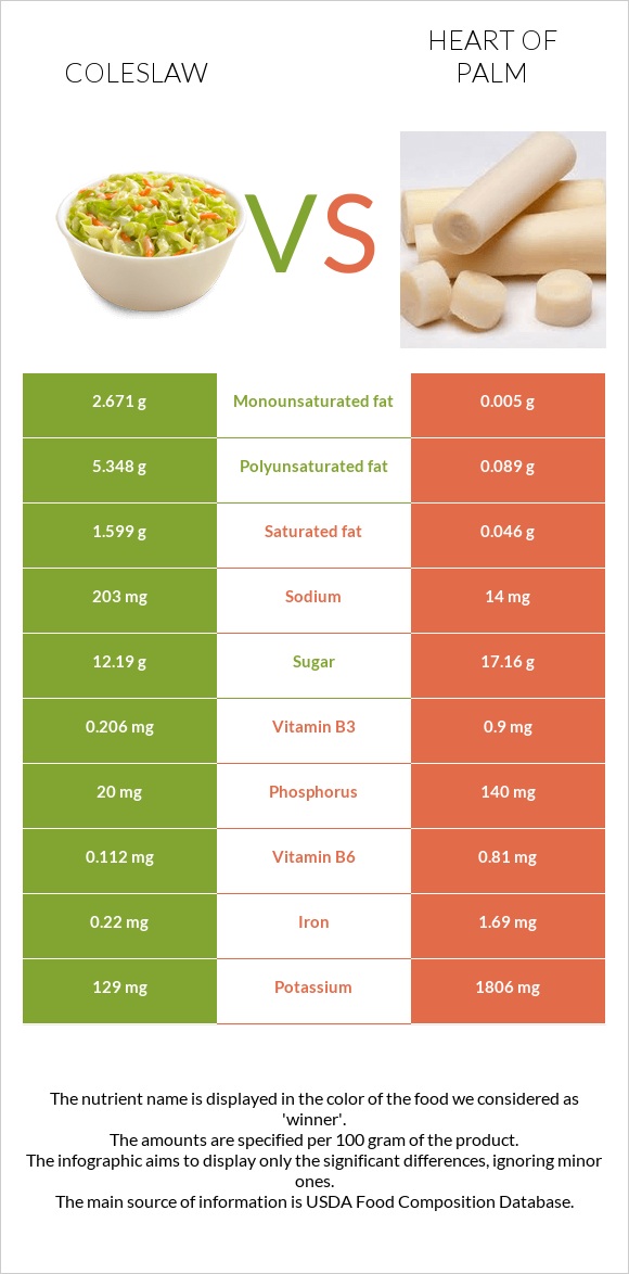 Coleslaw vs Heart of palm infographic