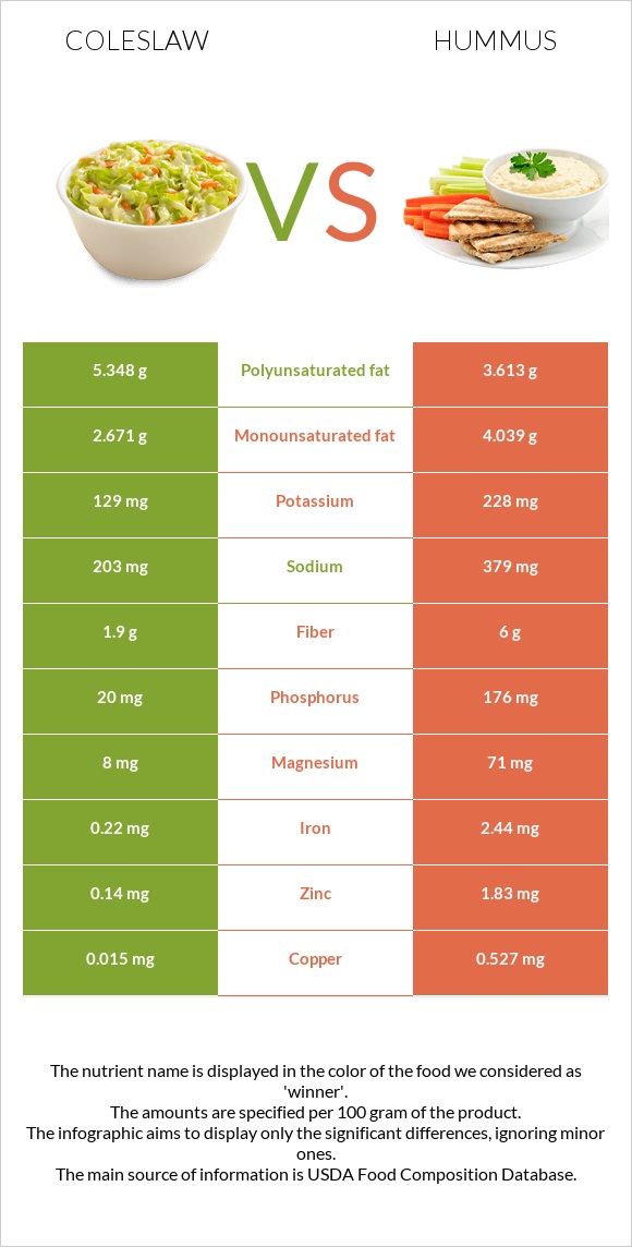 Coleslaw vs Hummus infographic