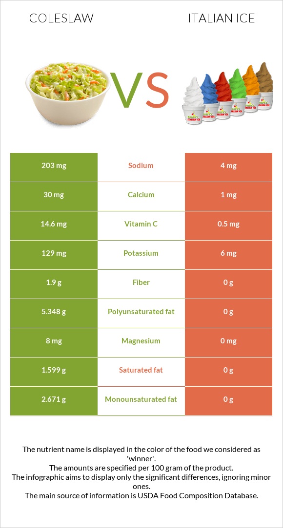 Coleslaw vs Italian ice infographic