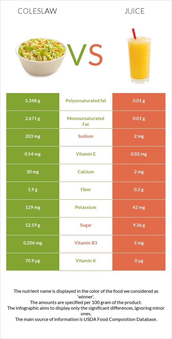 Coleslaw vs Juice infographic