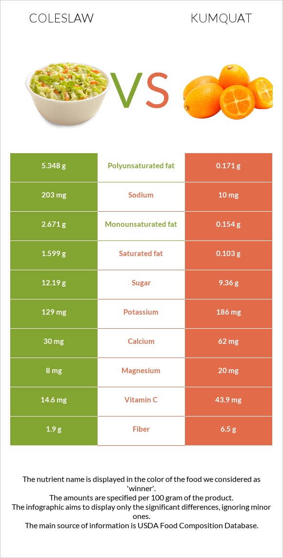 Կաղամբ պրովանսալ vs Kumquat infographic