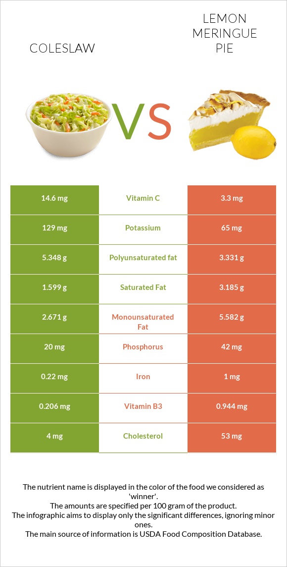 Coleslaw vs Lemon meringue pie infographic