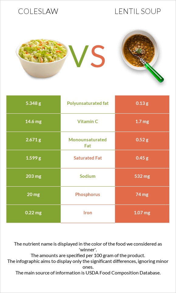 Coleslaw vs Lentil soup infographic