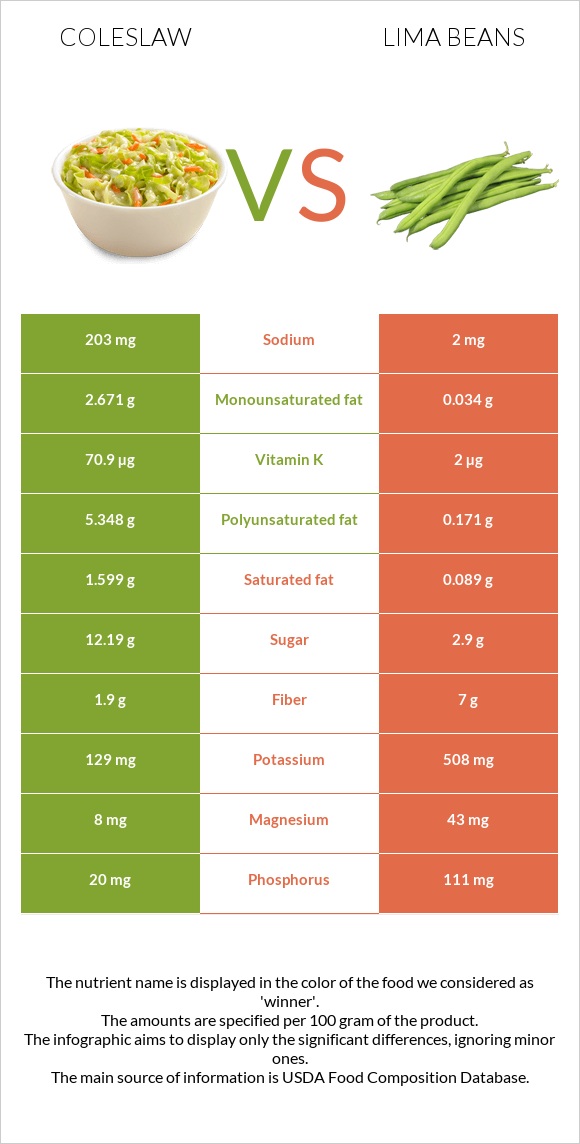 Coleslaw vs Lima beans infographic
