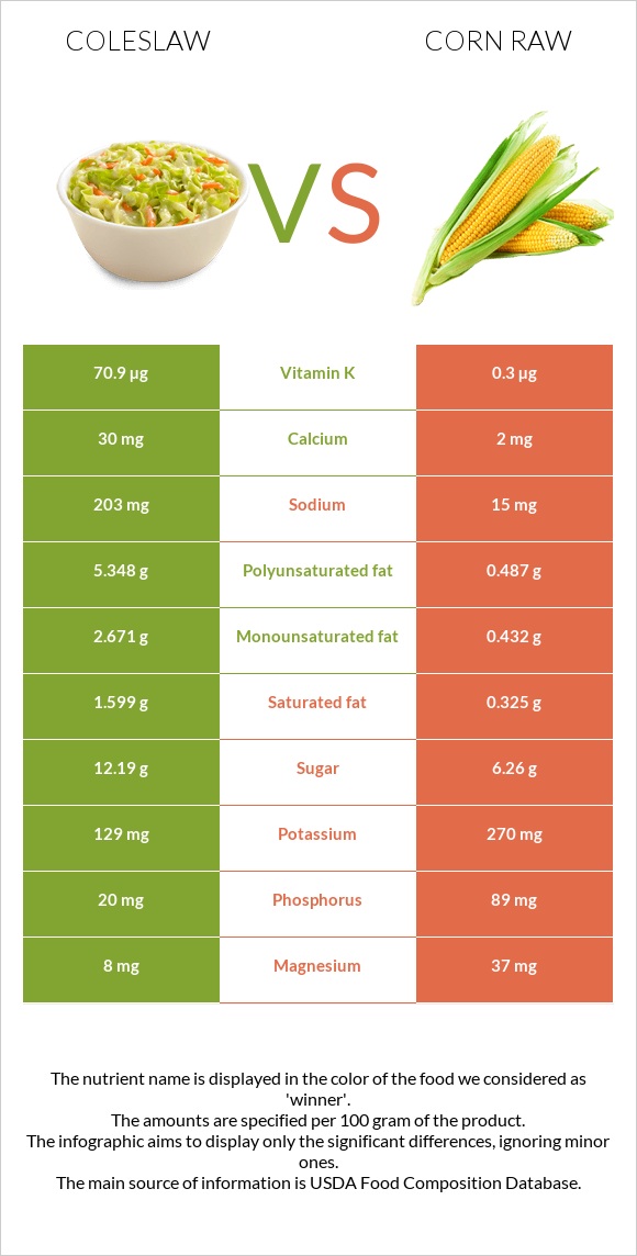 Coleslaw vs Corn raw infographic