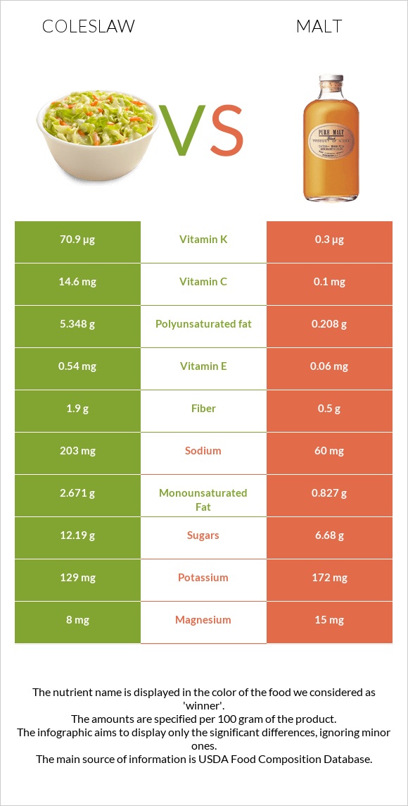 Coleslaw vs Malt infographic