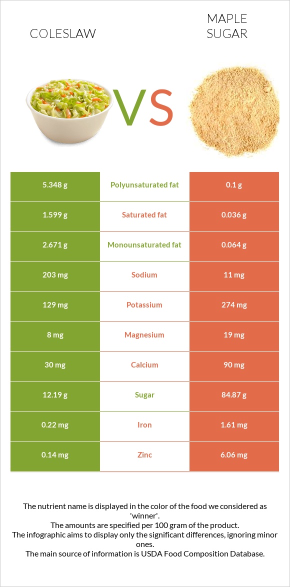 Coleslaw vs Maple sugar infographic