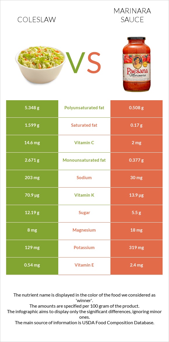 Coleslaw vs Marinara sauce infographic