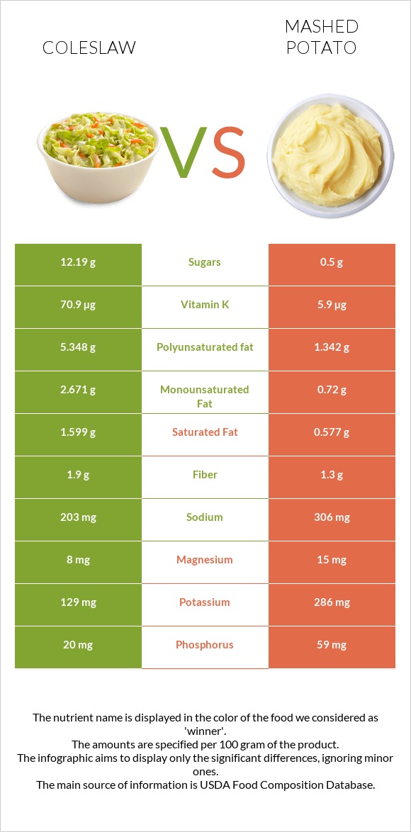 Coleslaw vs Mashed potato infographic