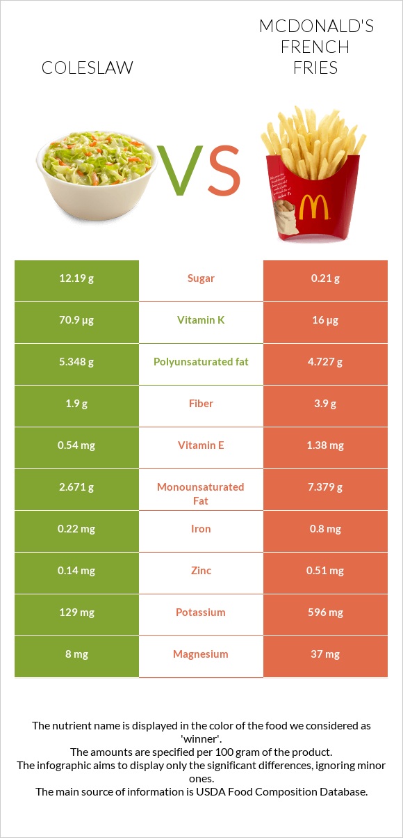 Կաղամբ պրովանսալ vs McDonald's french fries infographic