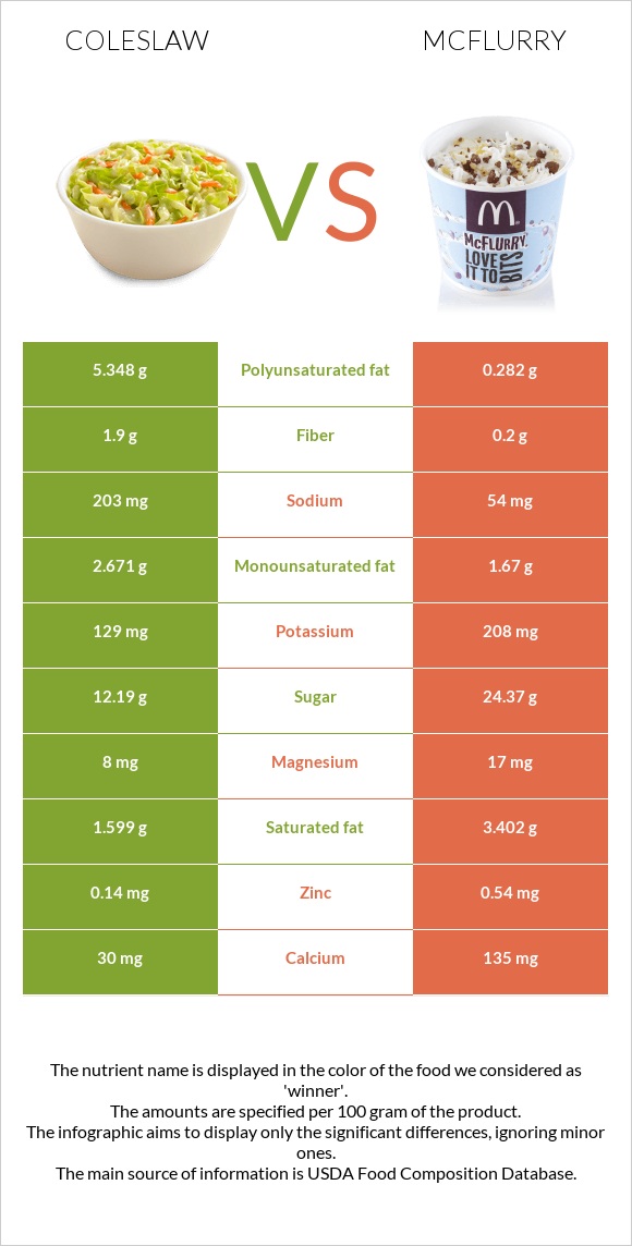 Coleslaw vs McFlurry infographic