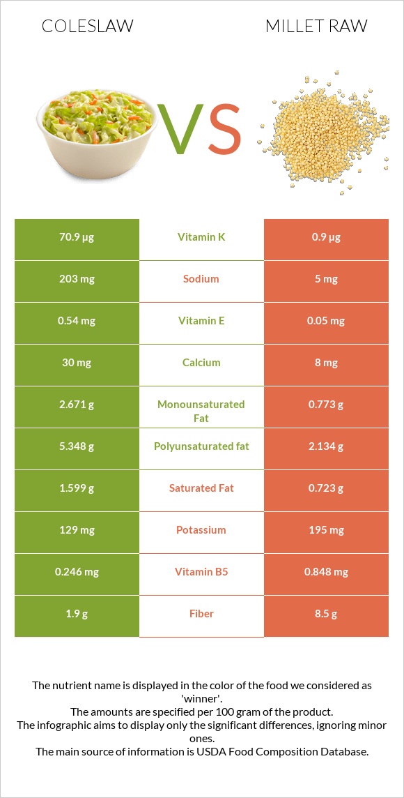 Coleslaw vs Millet raw infographic