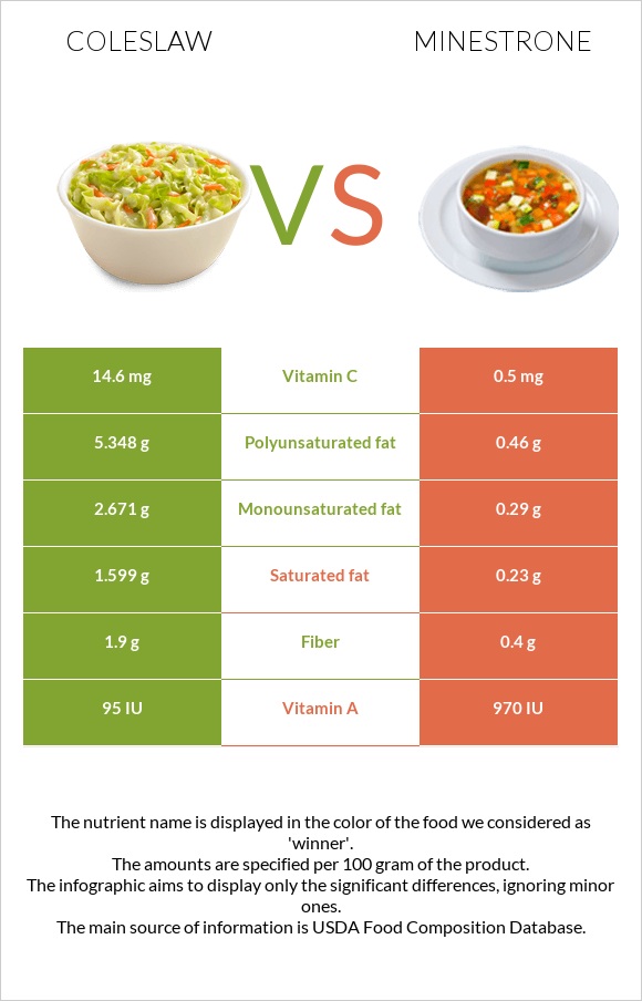 Կաղամբ պրովանսալ vs Մինեստրոնե infographic