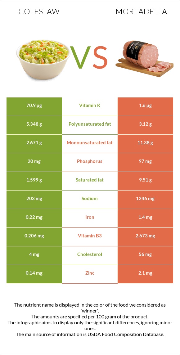 Coleslaw vs Mortadella infographic