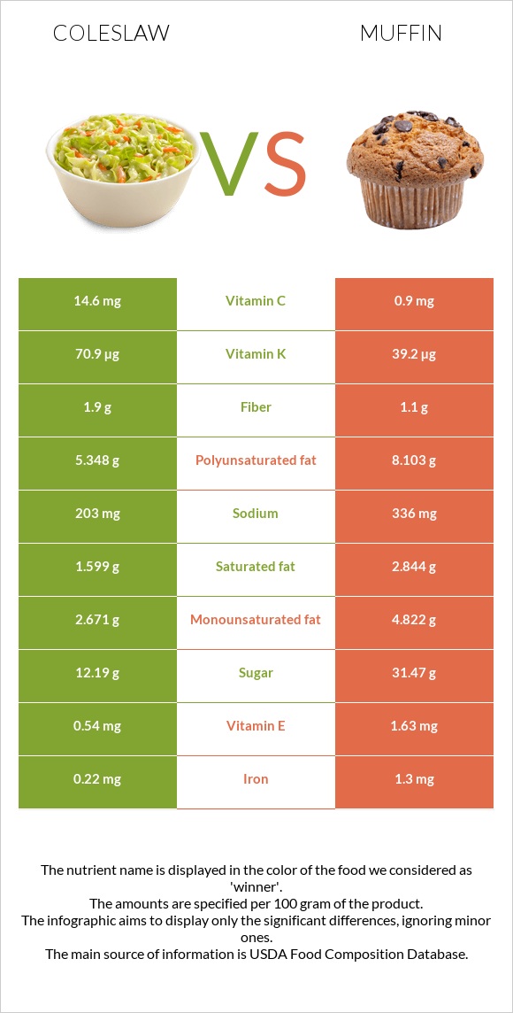 Coleslaw vs Muffin infographic