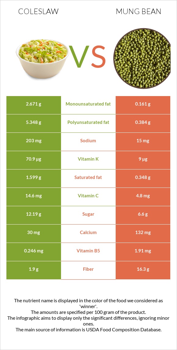 Coleslaw vs Mung bean infographic