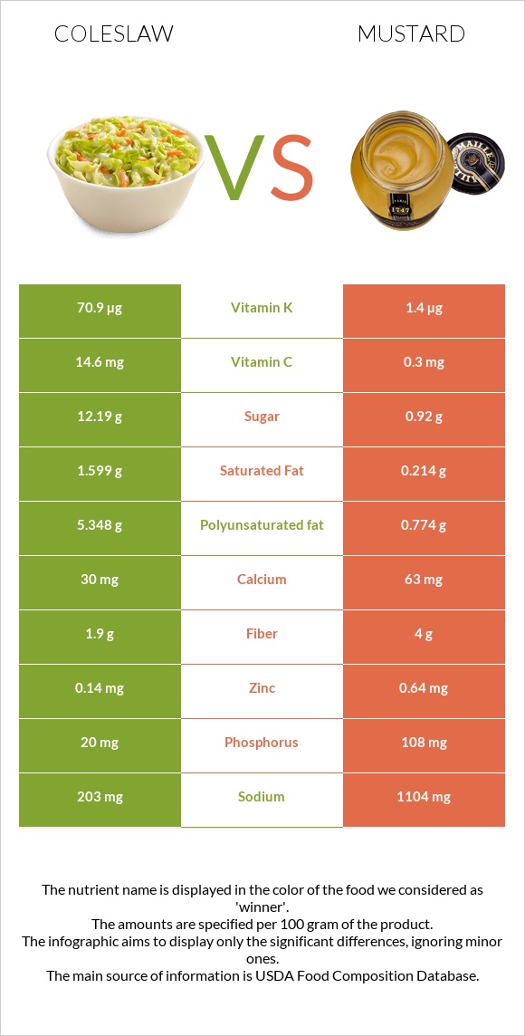 Coleslaw vs Mustard infographic