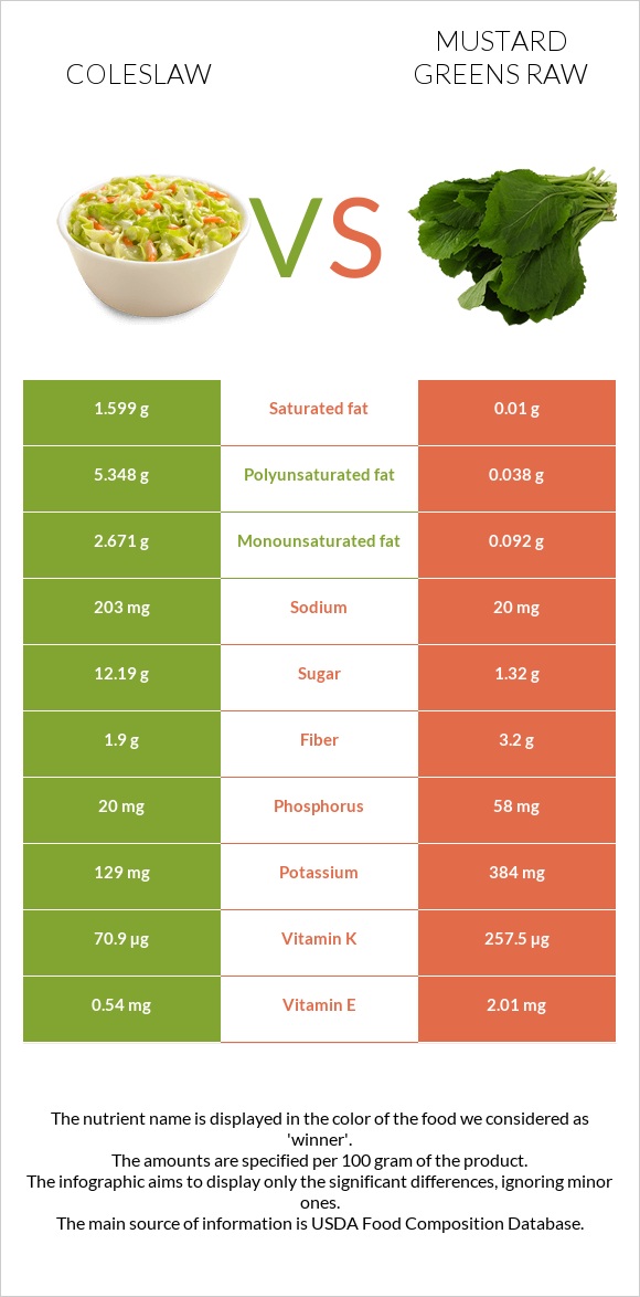 Coleslaw vs Mustard Greens Raw infographic