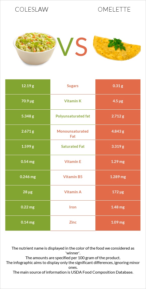 Coleslaw vs Omelette infographic