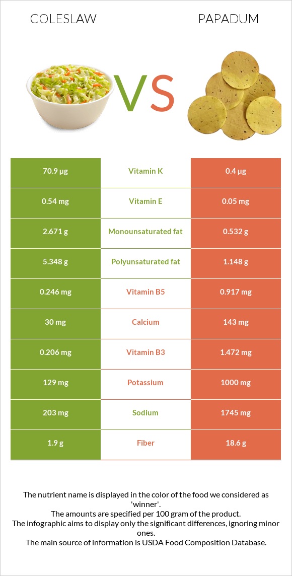 Coleslaw vs Papadum infographic