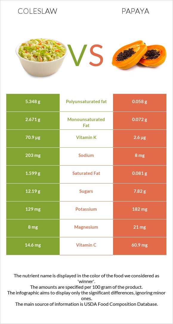 Coleslaw vs Papaya infographic