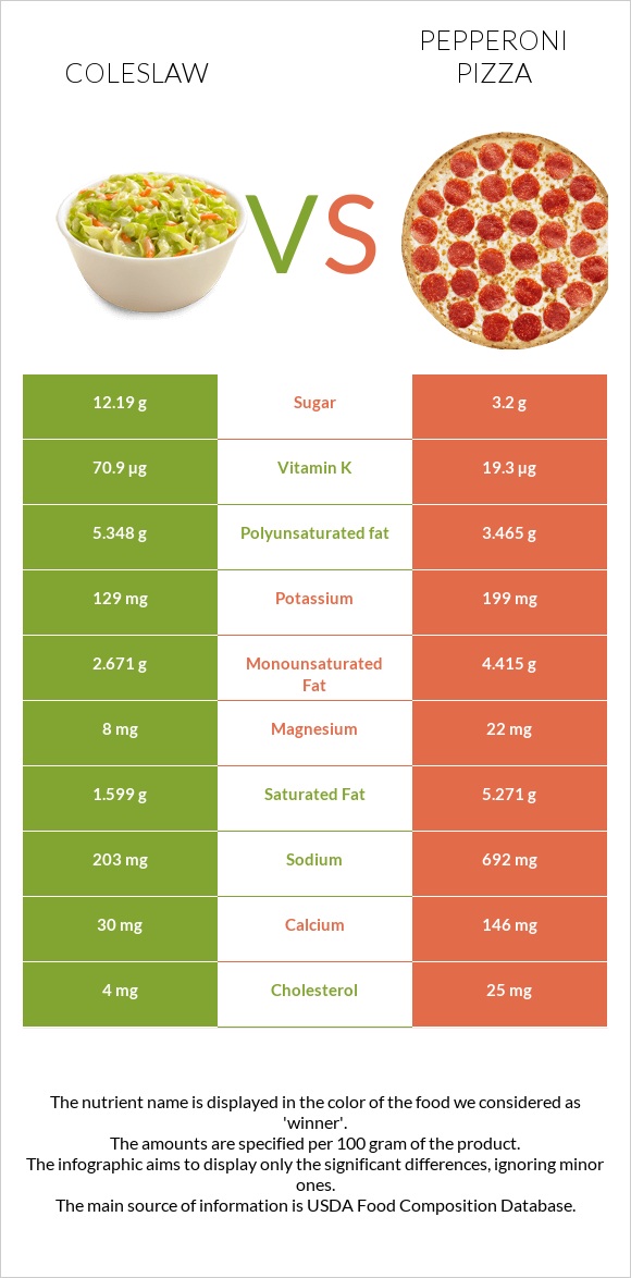 Coleslaw vs Pepperoni Pizza infographic
