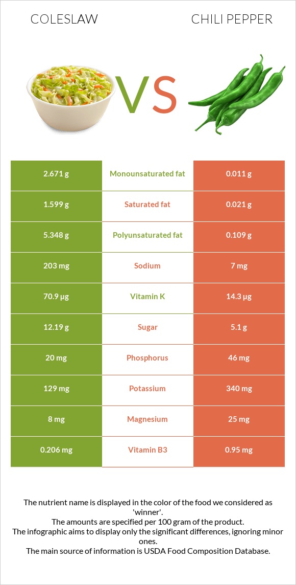 Coleslaw vs Chili Pepper infographic