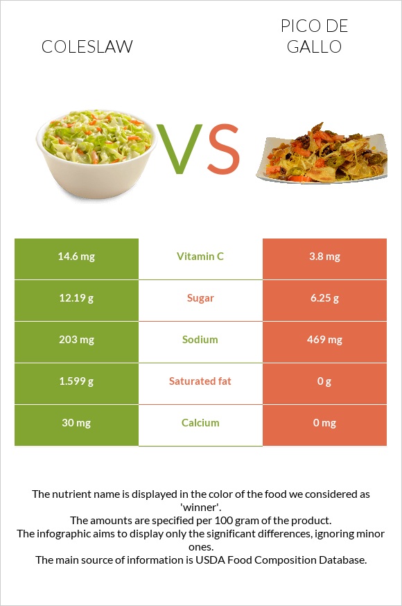 Coleslaw vs Pico de gallo infographic