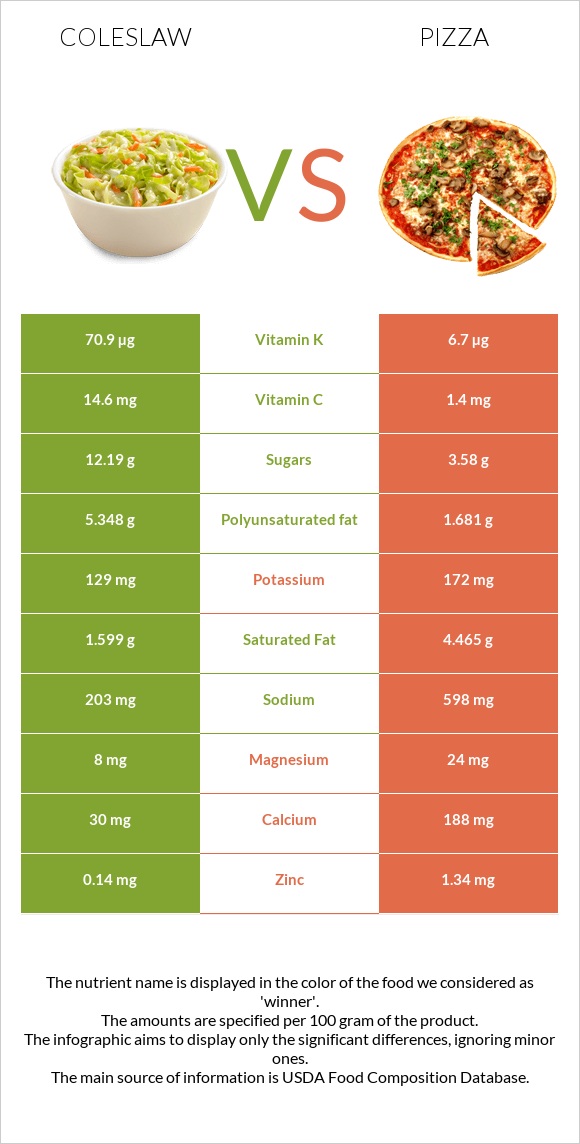 Coleslaw vs Pizza infographic
