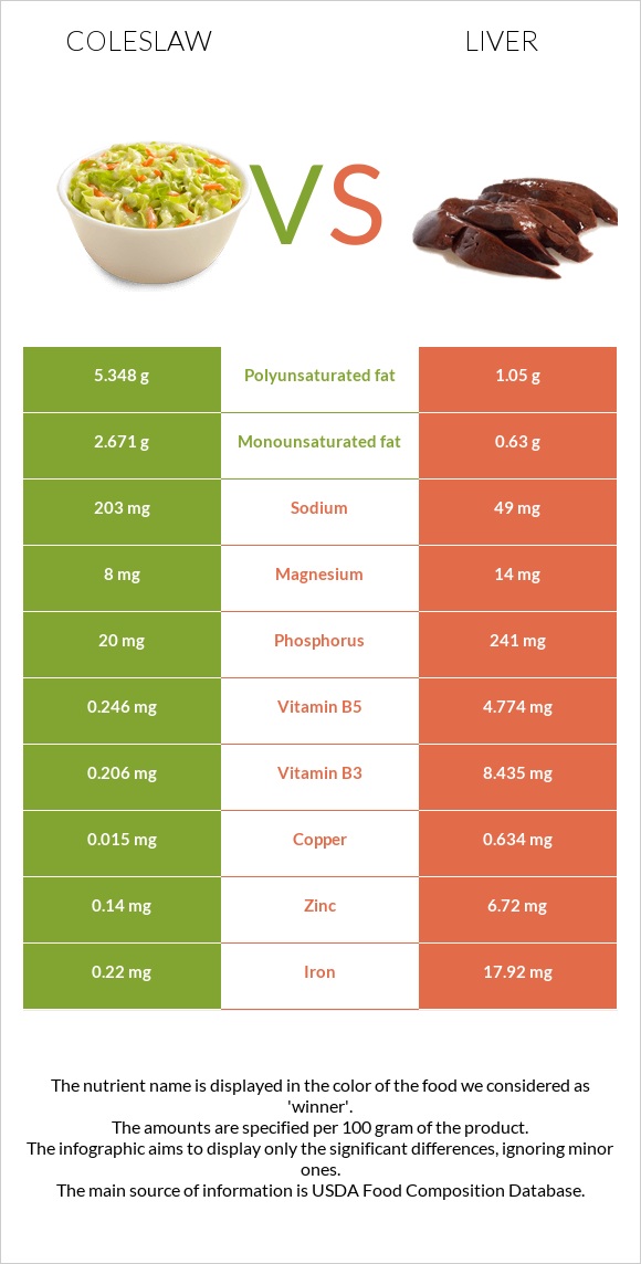 Coleslaw vs Liver infographic