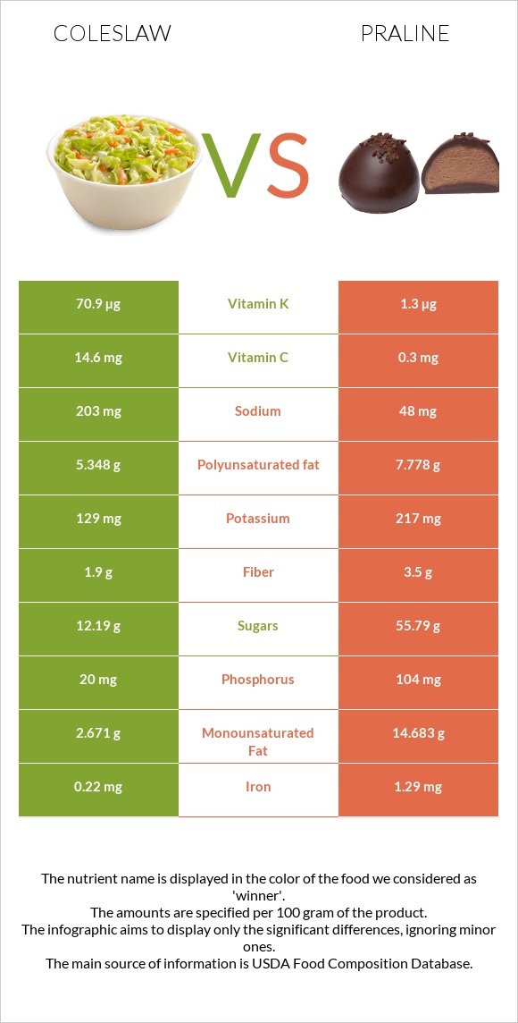 Coleslaw vs Praline infographic